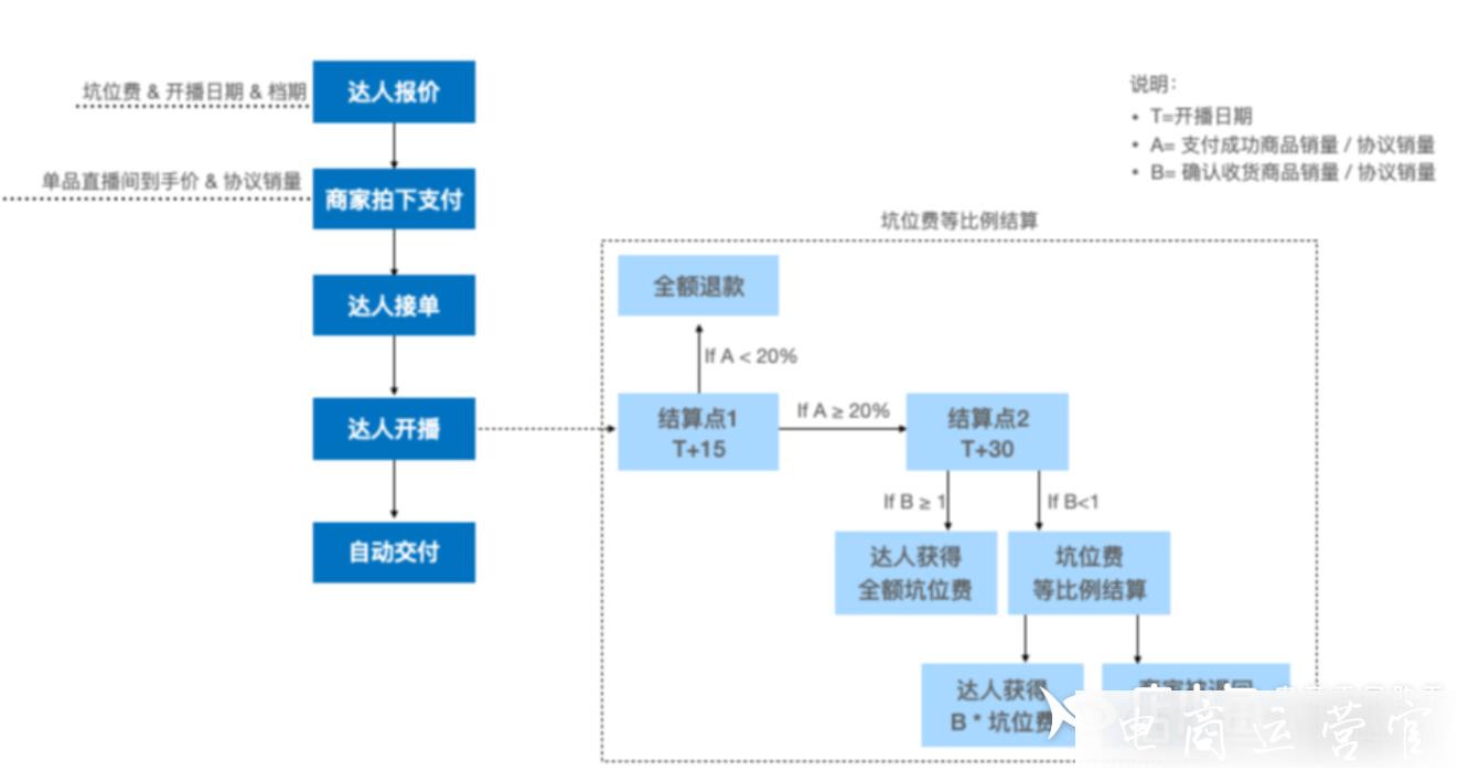 淘寶直播坑位費商家怎么結算?阿里V任務交易結算全流程